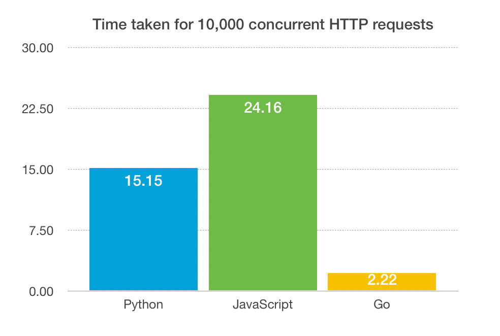 How Fast Can You Go? A Concurrency Evaluation Between Python, JavaScript and Go